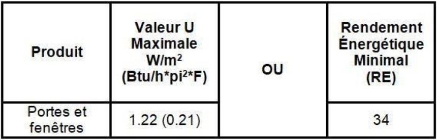 valeurs minimales pour atteindre les nouvelles normes Energy Star